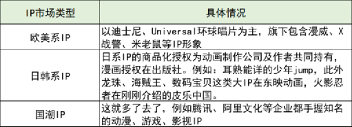 IP授权商品零售额1年破千亿？谈谈IP许些事儿 I 品牌运营笔记：IP授权与IP联动